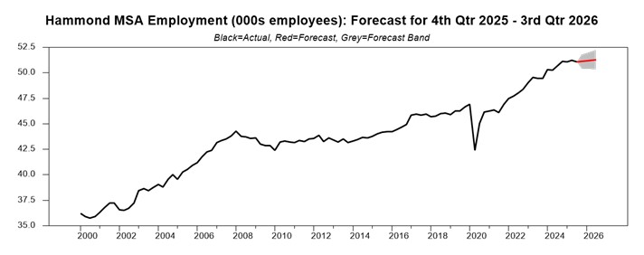 chart showing the employment forecast for Hammond, Louisiana