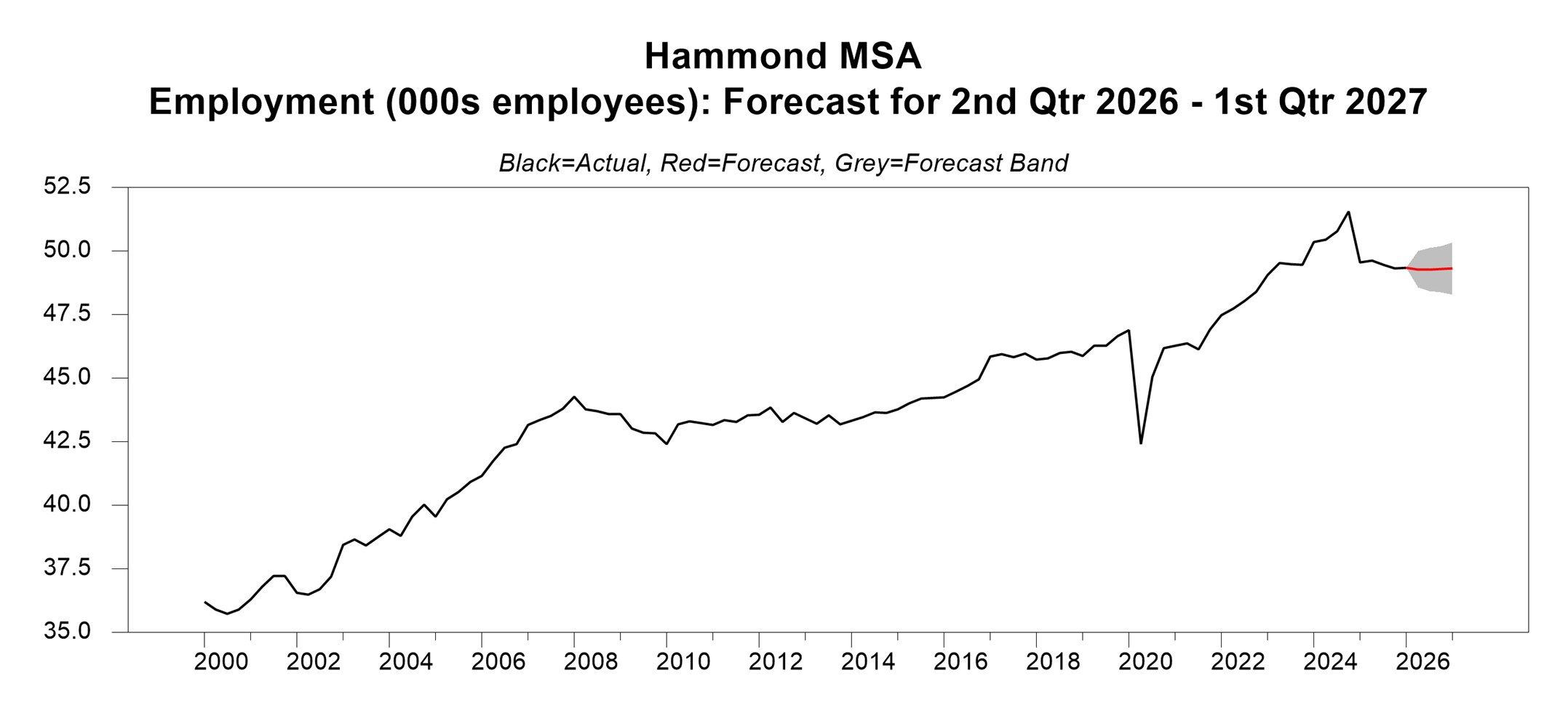 Line graph showing long-term upward employment growth from 36,000 in 2000 to a peak over 51,000 in 2024, followed by a mild correction to 49,300 in 2026. The forecast shows a flat line holding steady through early 2027.