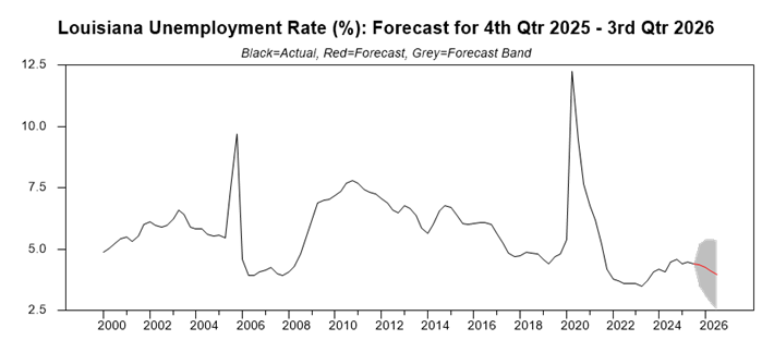 chart showing the unemployment rate for louisiana