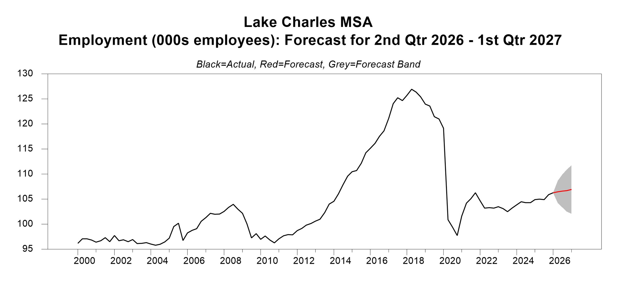 Line graph showing a major employment surge that peaked near 127,000 in 2018, followed by a severe crash in 2020. Recovery has plateaued around 106,000 in 2026, with a forecast projecting a tiny upward tilt toward 107,000 by 2027.
