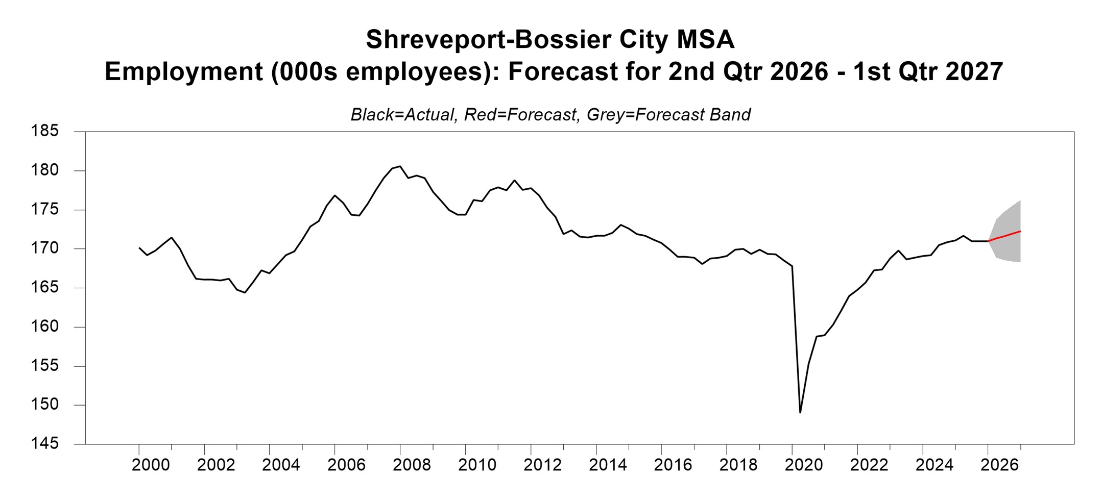 Line graph showing fluctuating historical employment peaking near 181,000 in 2008, dropping sharply in 2020, and recovering to around 171,000 in 2026. The forecast line projects a slight increase to roughly 172,000 by 2027.