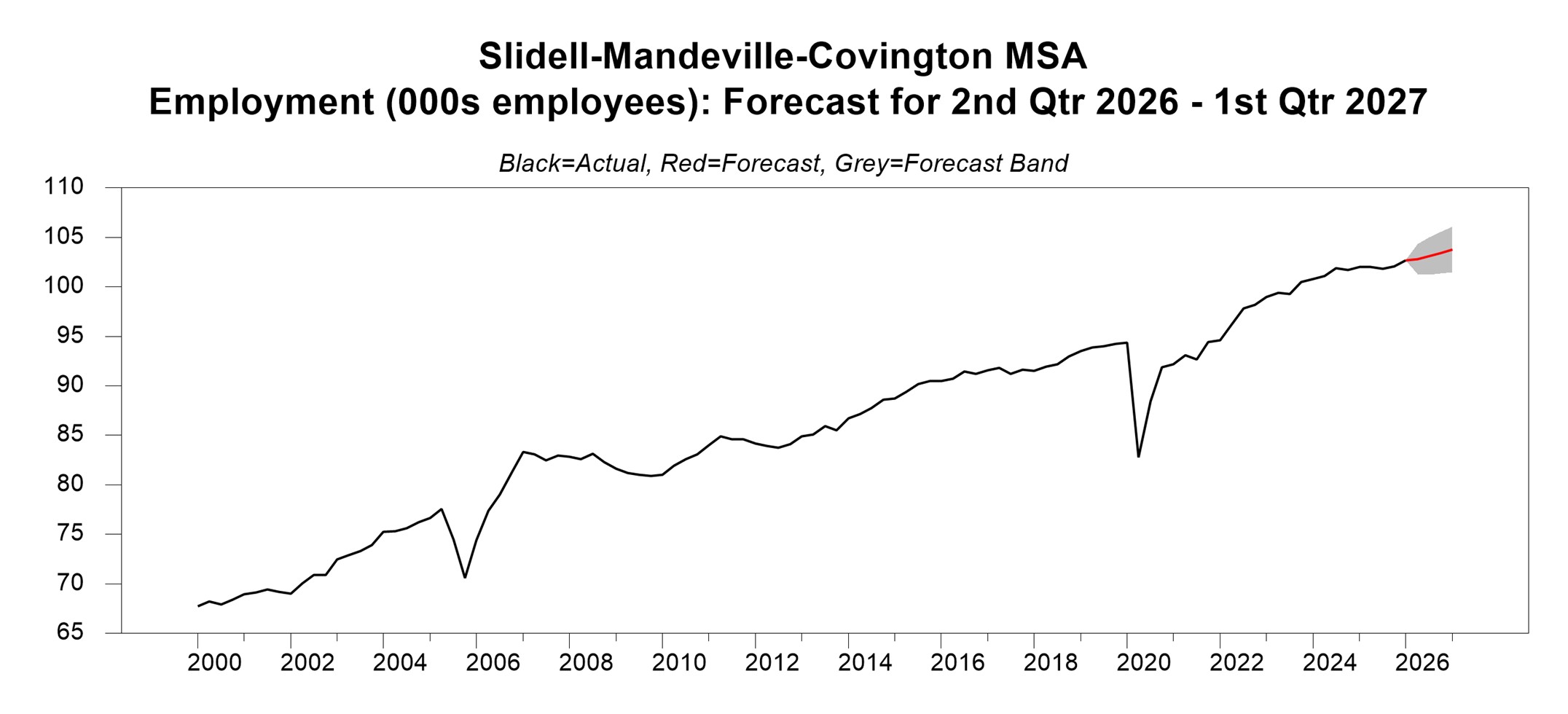 Line graph showing actual employment rising from 68,000 in 2000 to 102,000 in 2026, with a red forecast line projecting a slow increase to approximately 104,000 by early 2027.