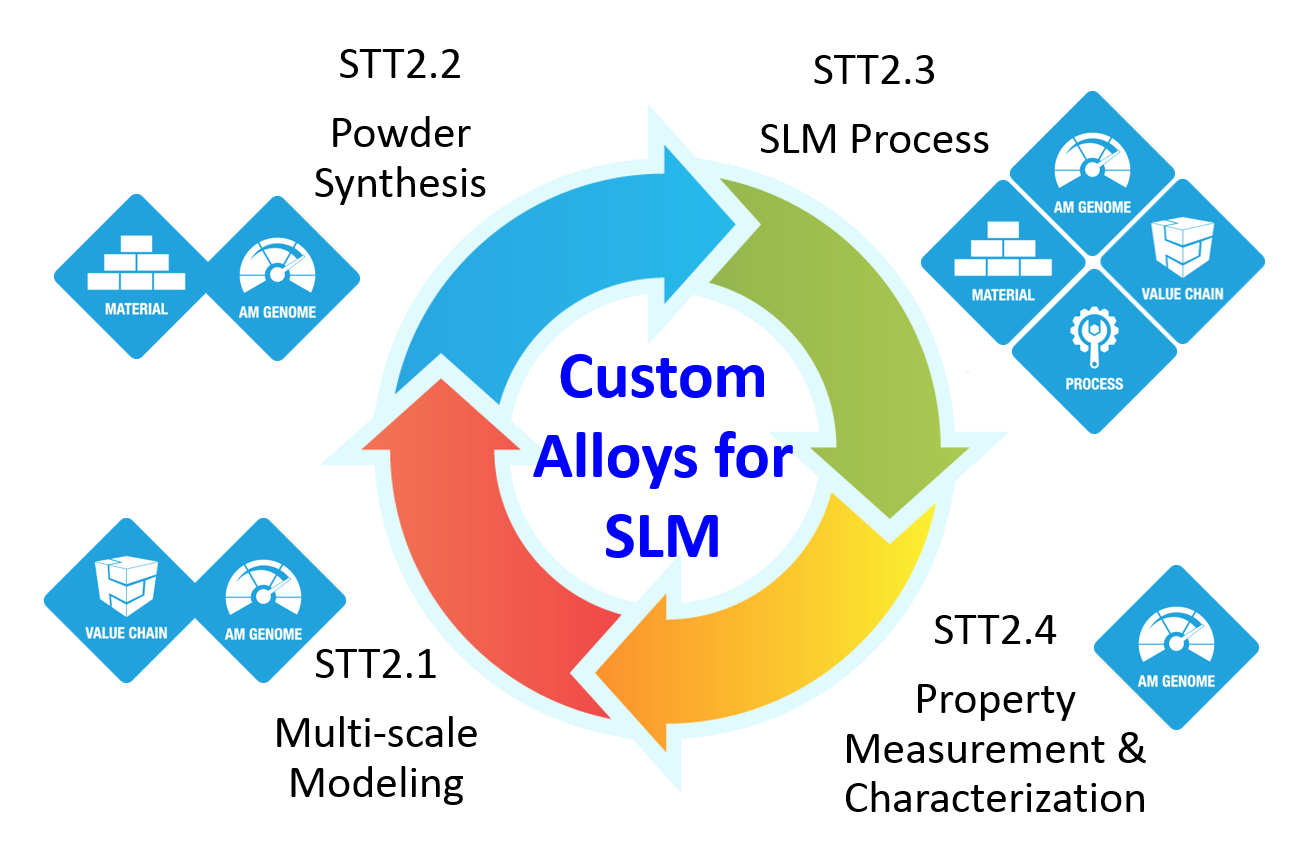 Integrated Computational Materials Engineering Cycle