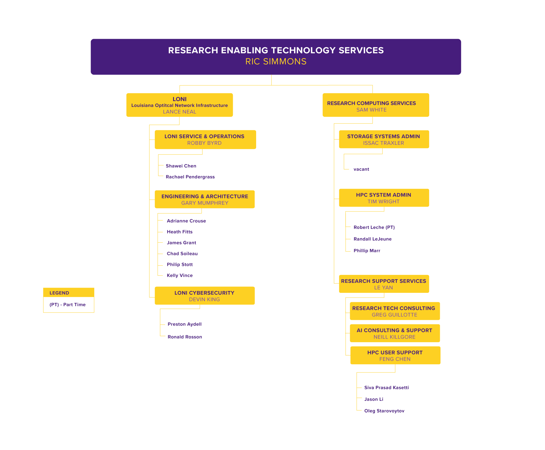 RETS Org Chart, detailed in text below