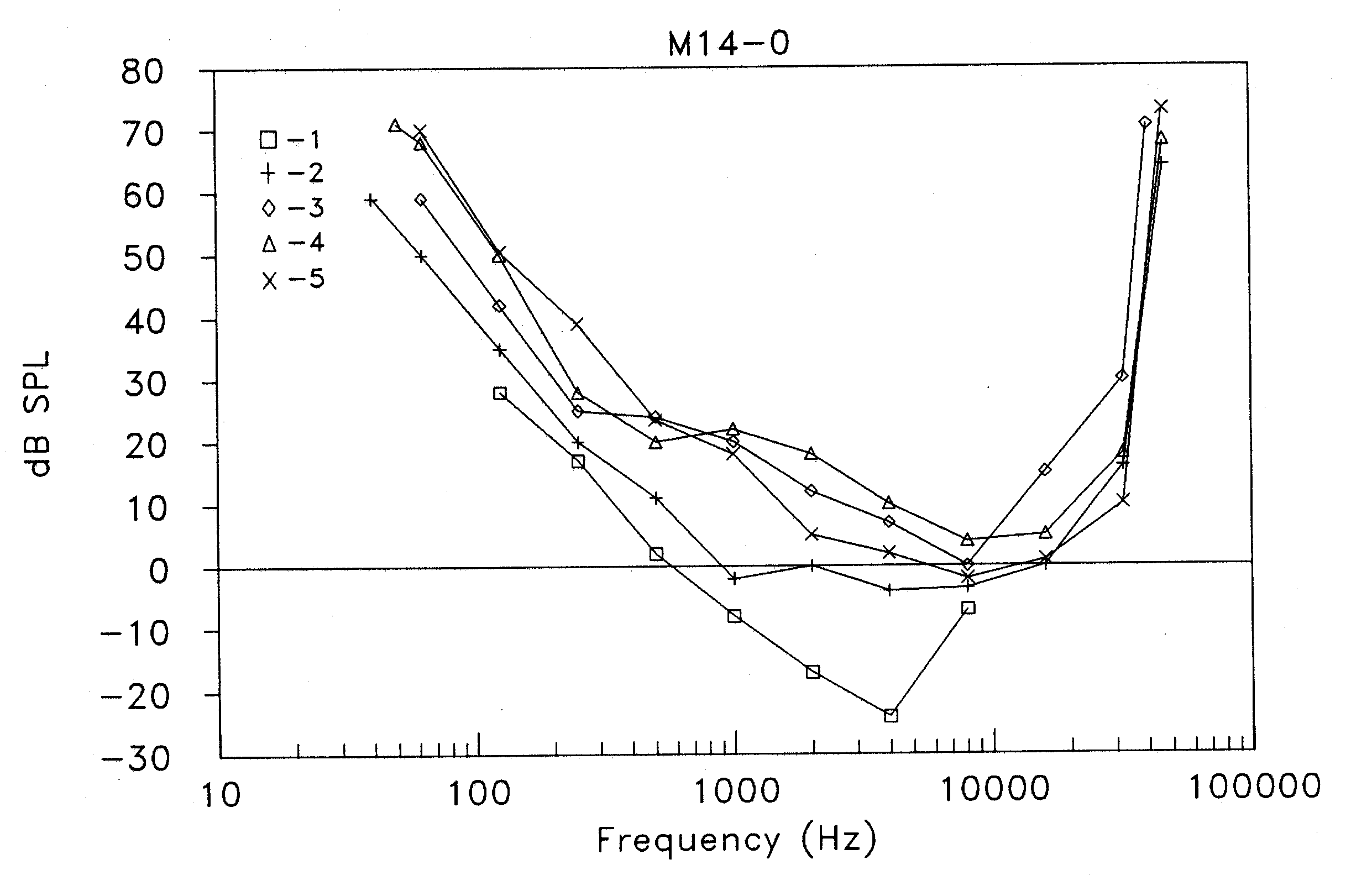 Graph of hearing range in dogs, description above
